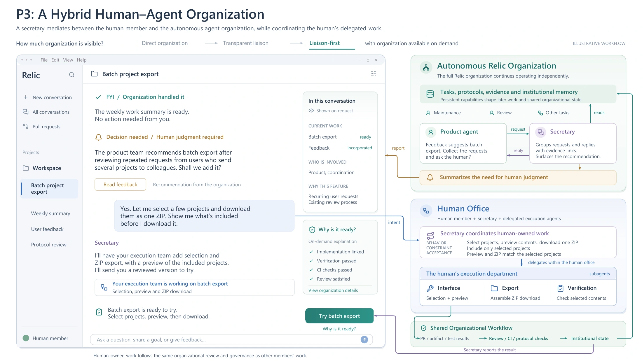 RELIC HCI appendix figure: a liaison-first human interface, an independently running organization, a human office with delegated agents, and shared review and governance.