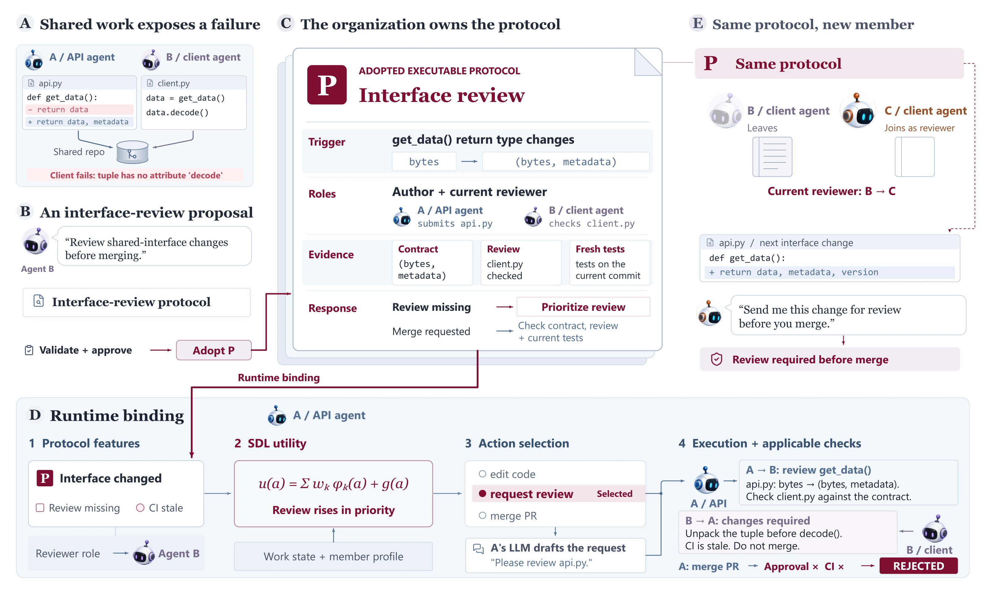 Current RELIC preprint figure: a shared-work failure produces an interface-review proposal, the organization adopts an executable protocol, runtime binding changes later action selection and checks, and the protocol remains operative when a new member replaces the original reviewer.