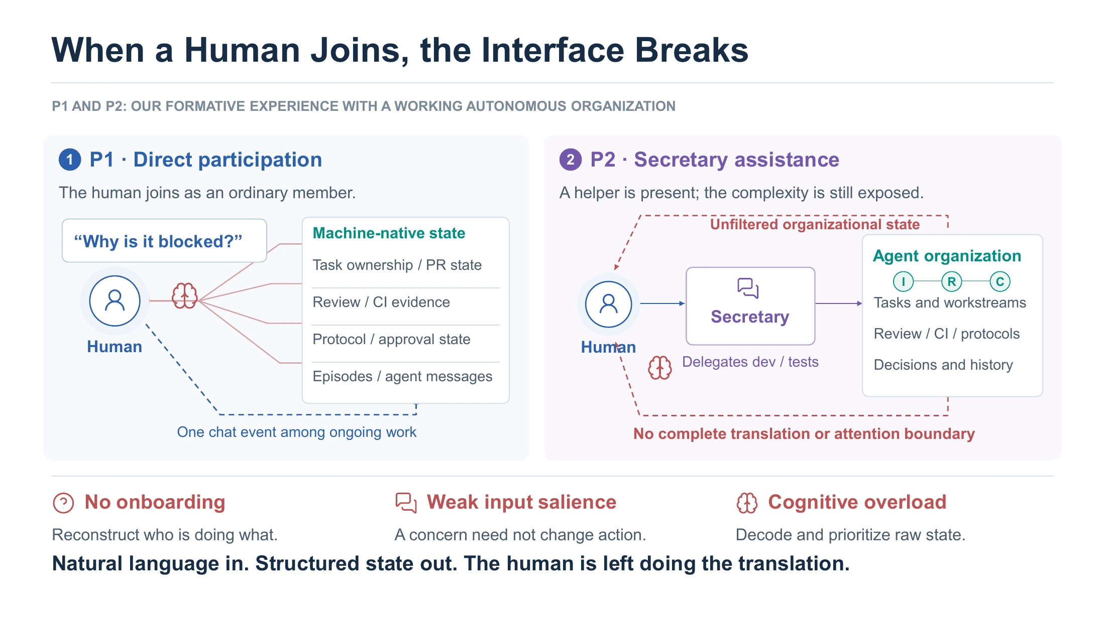 RELIC appendix compares direct human participation with secretary assistance: both leave organizational complexity exposed to the human.