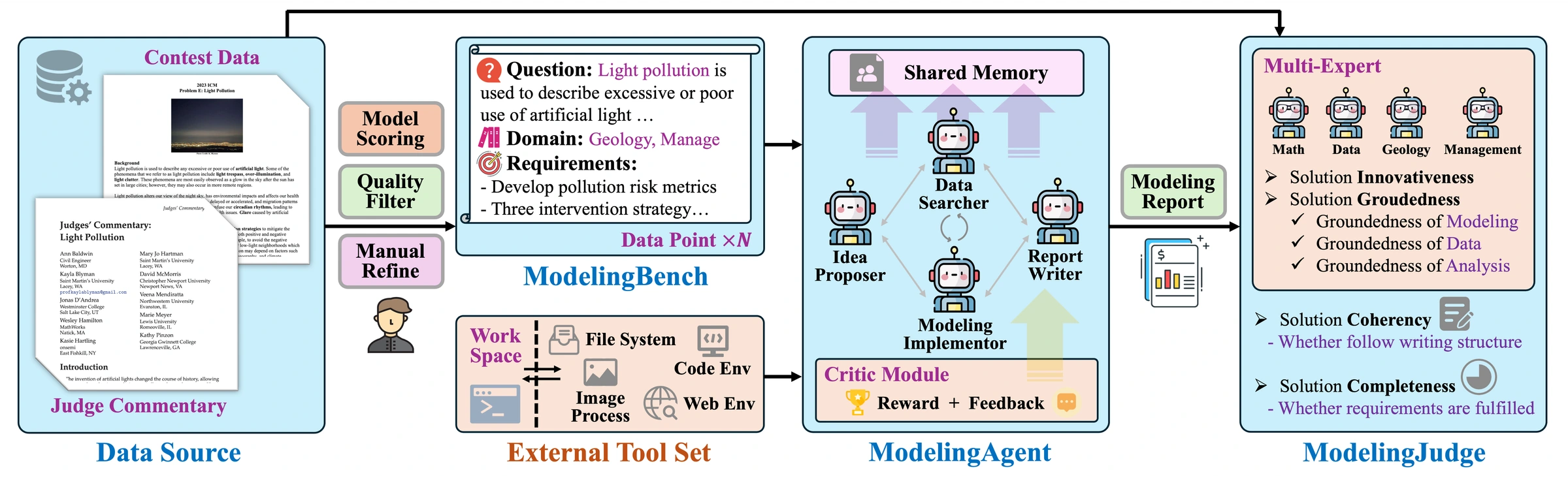 Original ModelingAgent framework figure with contest-data construction, external tools, shared-memory specialist agents, and expert-informed modeling evaluation.