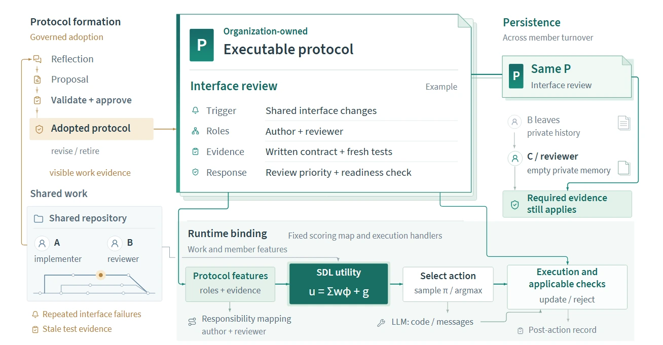 RELIC manuscript figure: friction produces proposals, governance adopts protocols, protocols shape later work, and remain operative through member turnover.