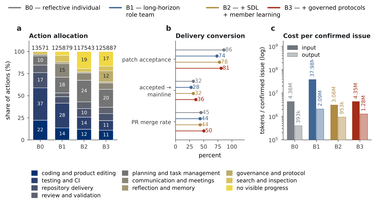 Work allocation, delivery, and resource use